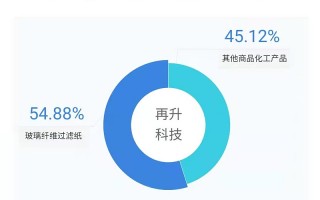 再升科技财务 每周股票复盘：再升科技（603601）2024年营收1476亿，2025Q1净利润增369%