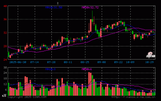 墒基科技 熵基科技收盘下跌216%，滚动市盈率3093倍，总市值5759亿元