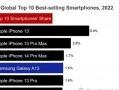 手机 科技 全球Top10手机排名