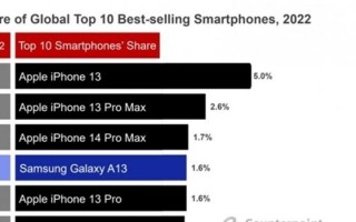 手机 科技 全球Top10手机排名