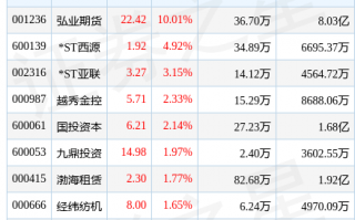 弘业科技信息 多元金融板块大爆发，弘业期货一马当先，投资机遇在哪？