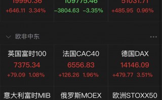 今日科技股大爆发 雷神科技上涨522%，报3712元股