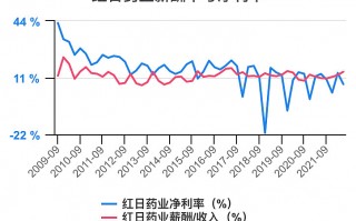 康云科技股票 红日药业涨096%，中期趋势方面，上方有一定套牢筹码积压。近期筹码减仓，但减仓程度减缓