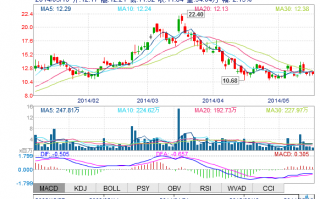 康迪科技股 康迪车业上涨207%，报116美元股，总市值997434万美元