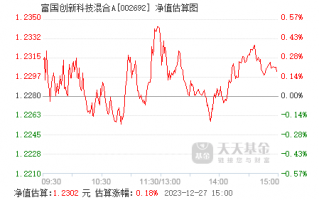 畗国科技 6月10日富国创新科技混合A净值下跌088%，近3个月累计下跌907%
