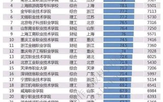 业余科技大学 浙江平均起薪超过7000元的4所高职大专，就业质量比一般本科还高