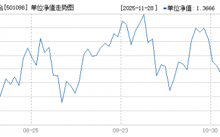 建信科技成长 5月14日建信优选成长混合A净值增长070%，近1个月累计上涨084%