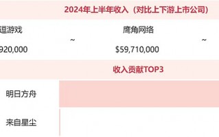 互爱科技怎么样 别问米哈游莉莉丝为什么不上榜了，非上市游戏公司榜单来了